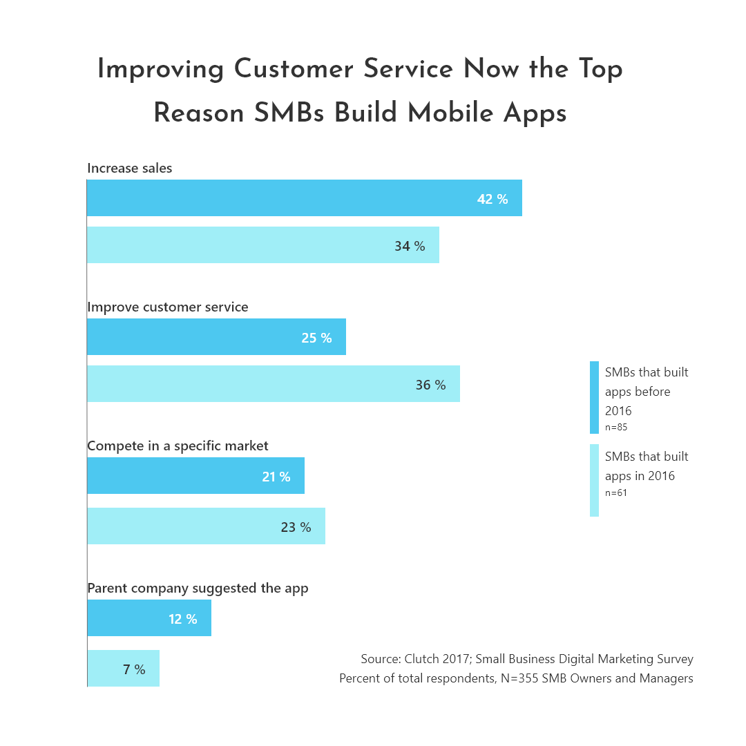 Reasons why SMBs build mobile apps